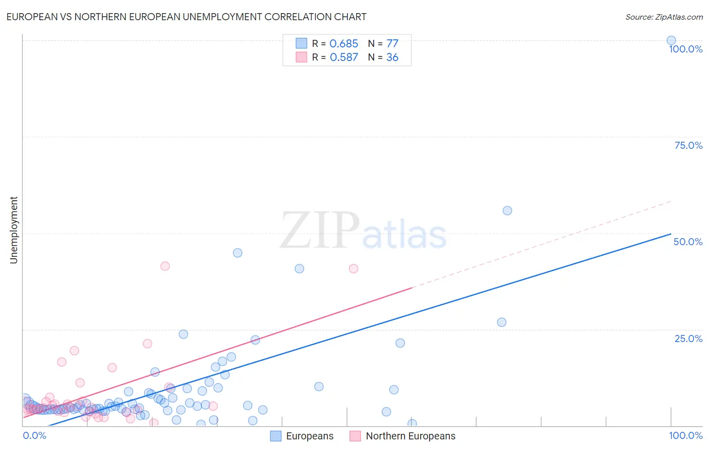European vs Northern European Unemployment