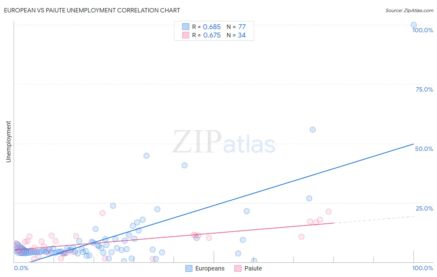 European vs Paiute Unemployment