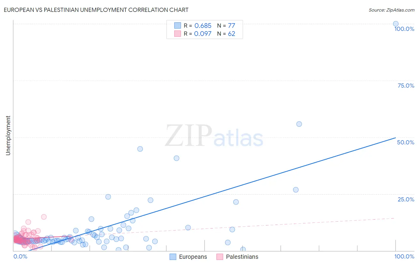 European vs Palestinian Unemployment