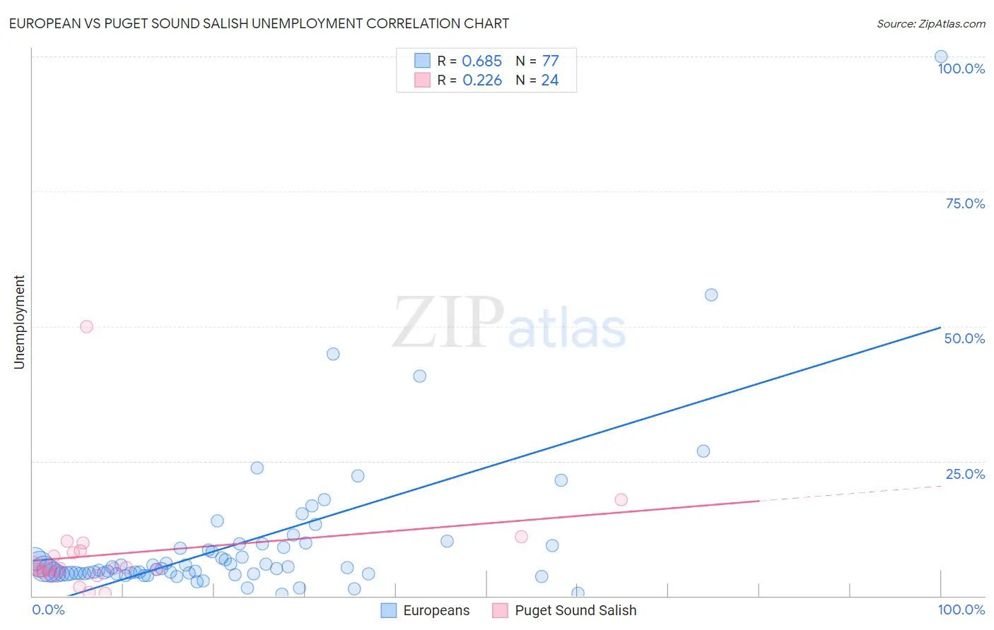 European vs Puget Sound Salish Unemployment
