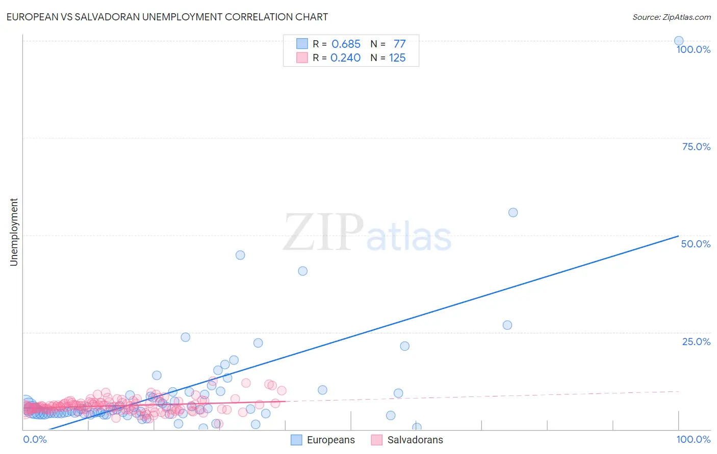 European vs Salvadoran Unemployment