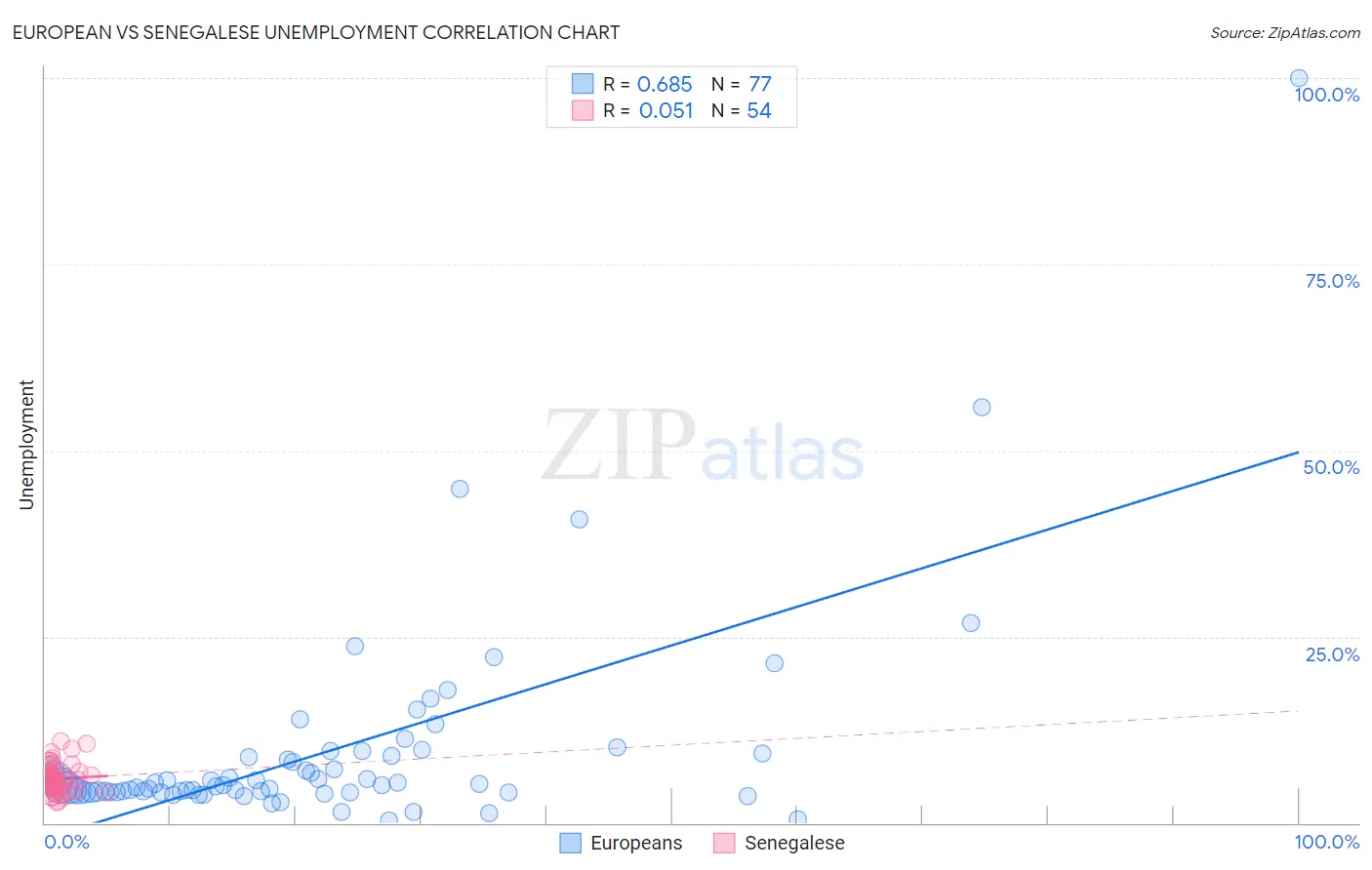 European vs Senegalese Unemployment