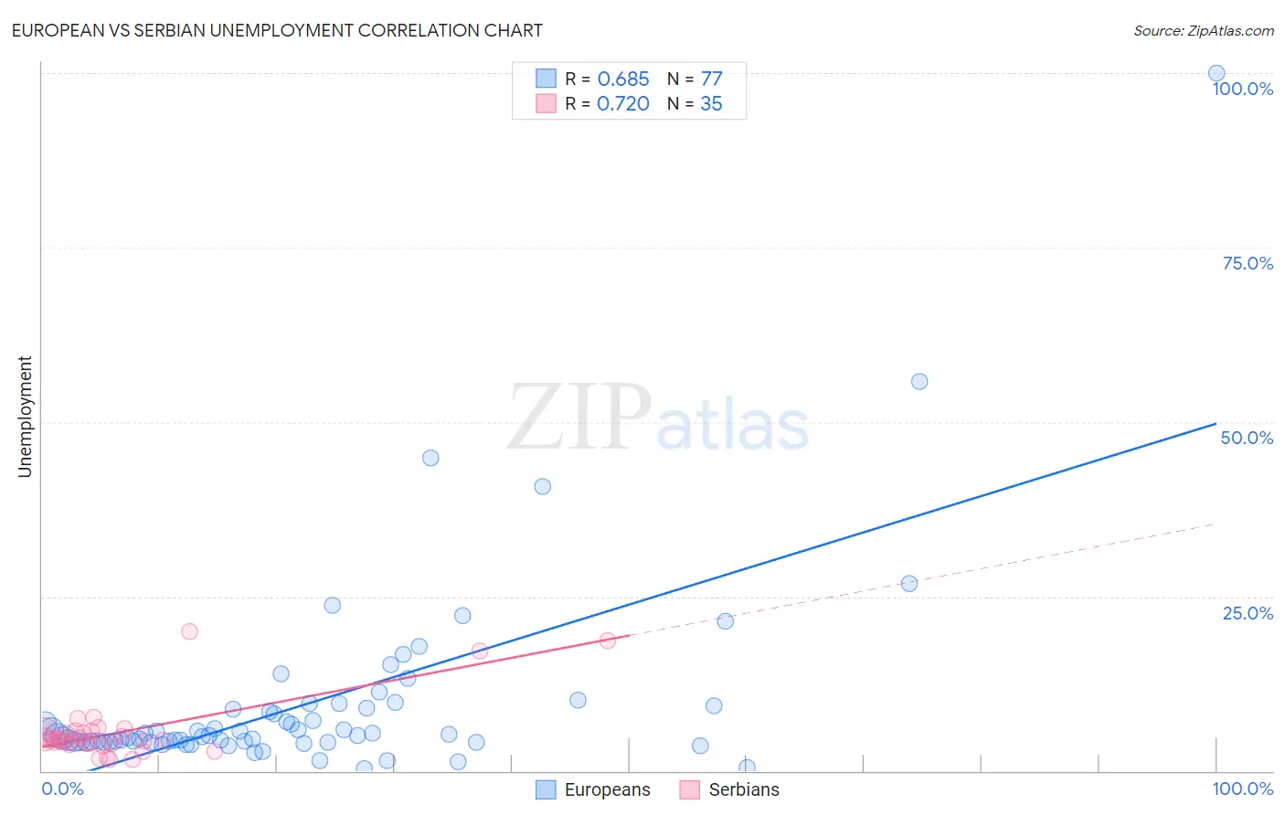 European vs Serbian Unemployment