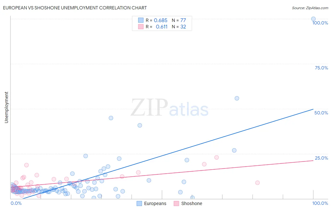 European vs Shoshone Unemployment