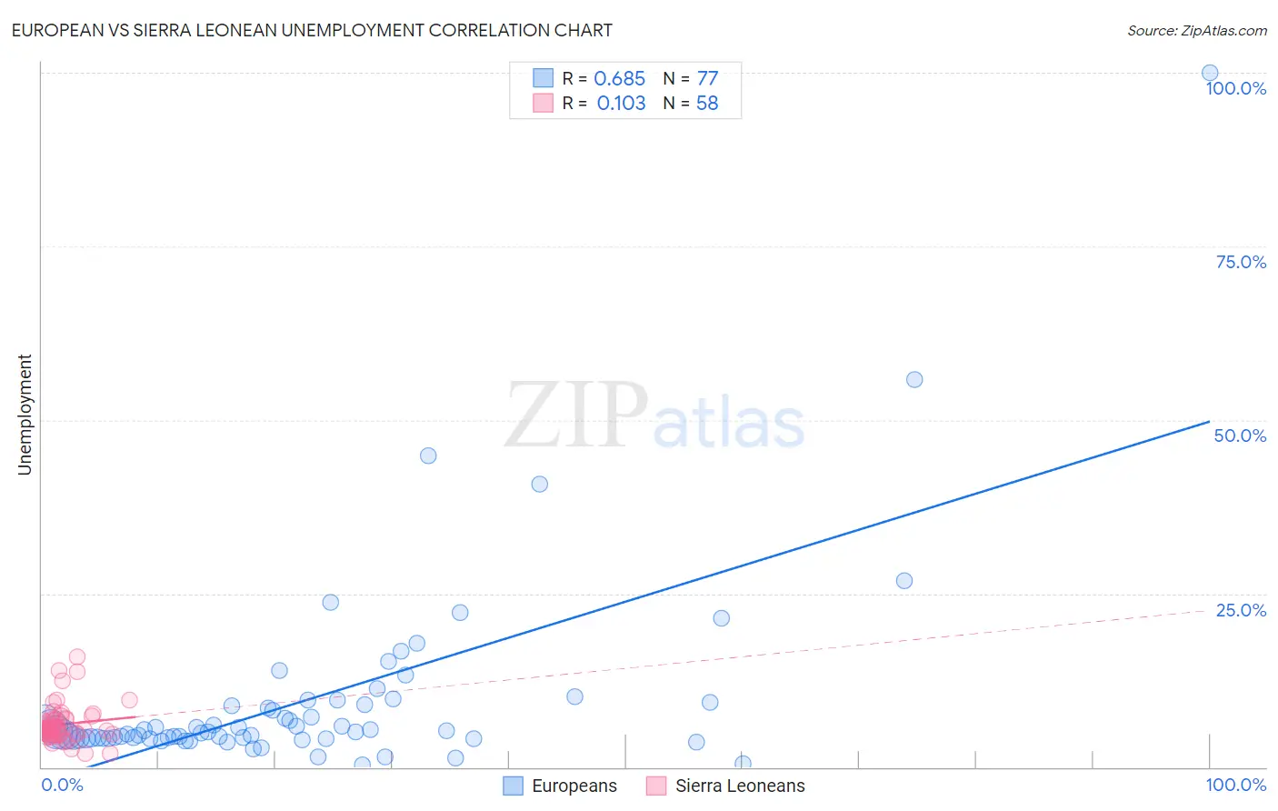 European vs Sierra Leonean Unemployment