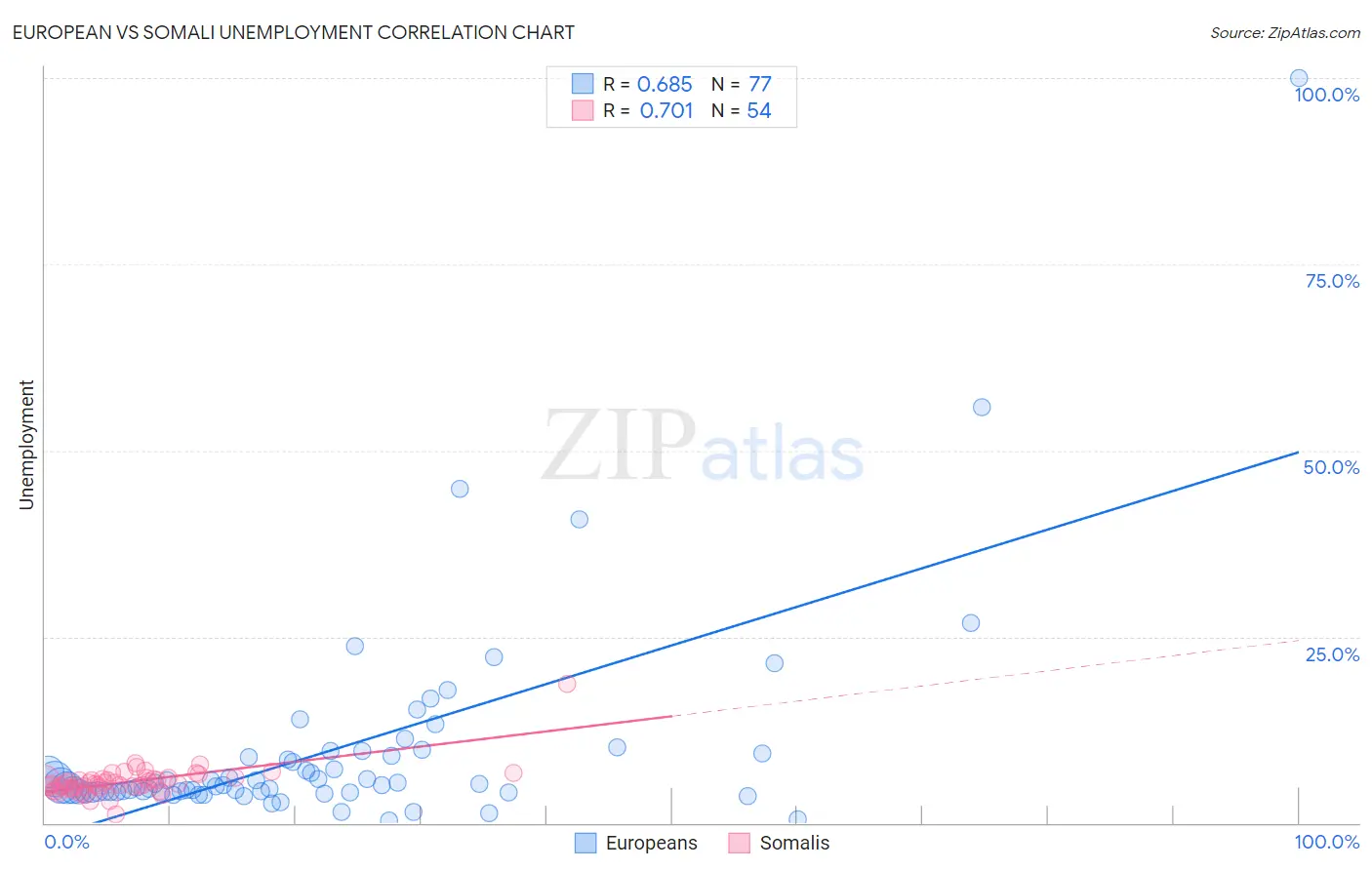 European vs Somali Unemployment