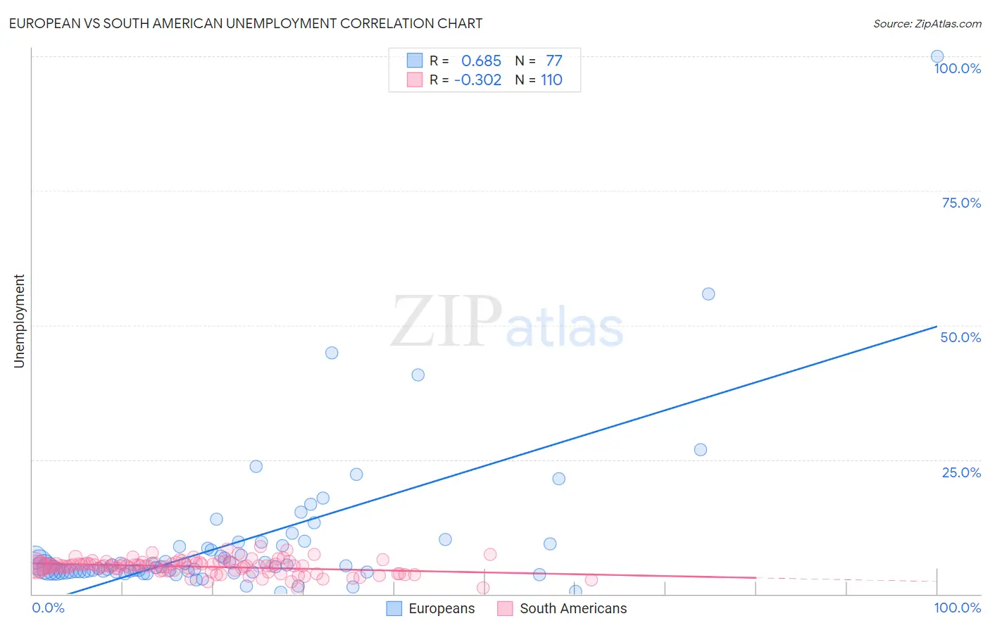 European vs South American Unemployment