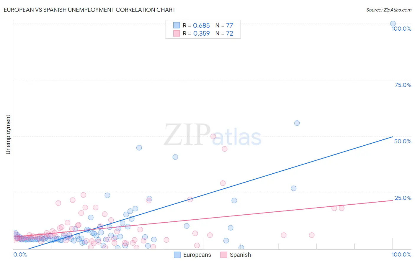 European vs Spanish Unemployment