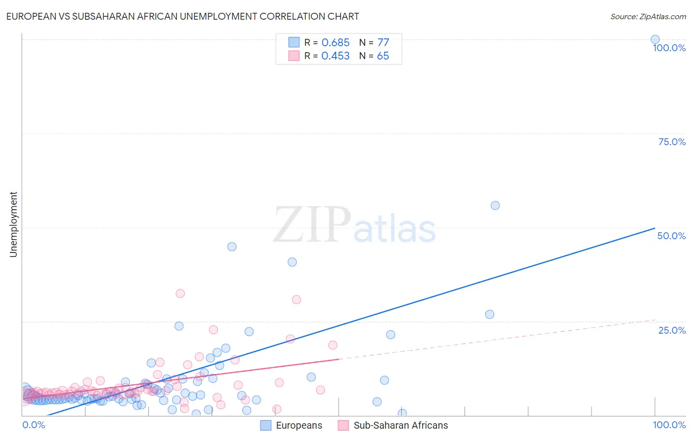 European vs Subsaharan African Unemployment