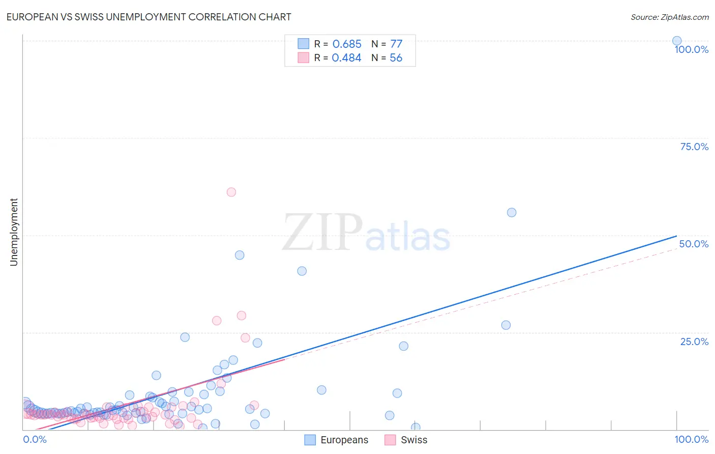 European vs Swiss Unemployment