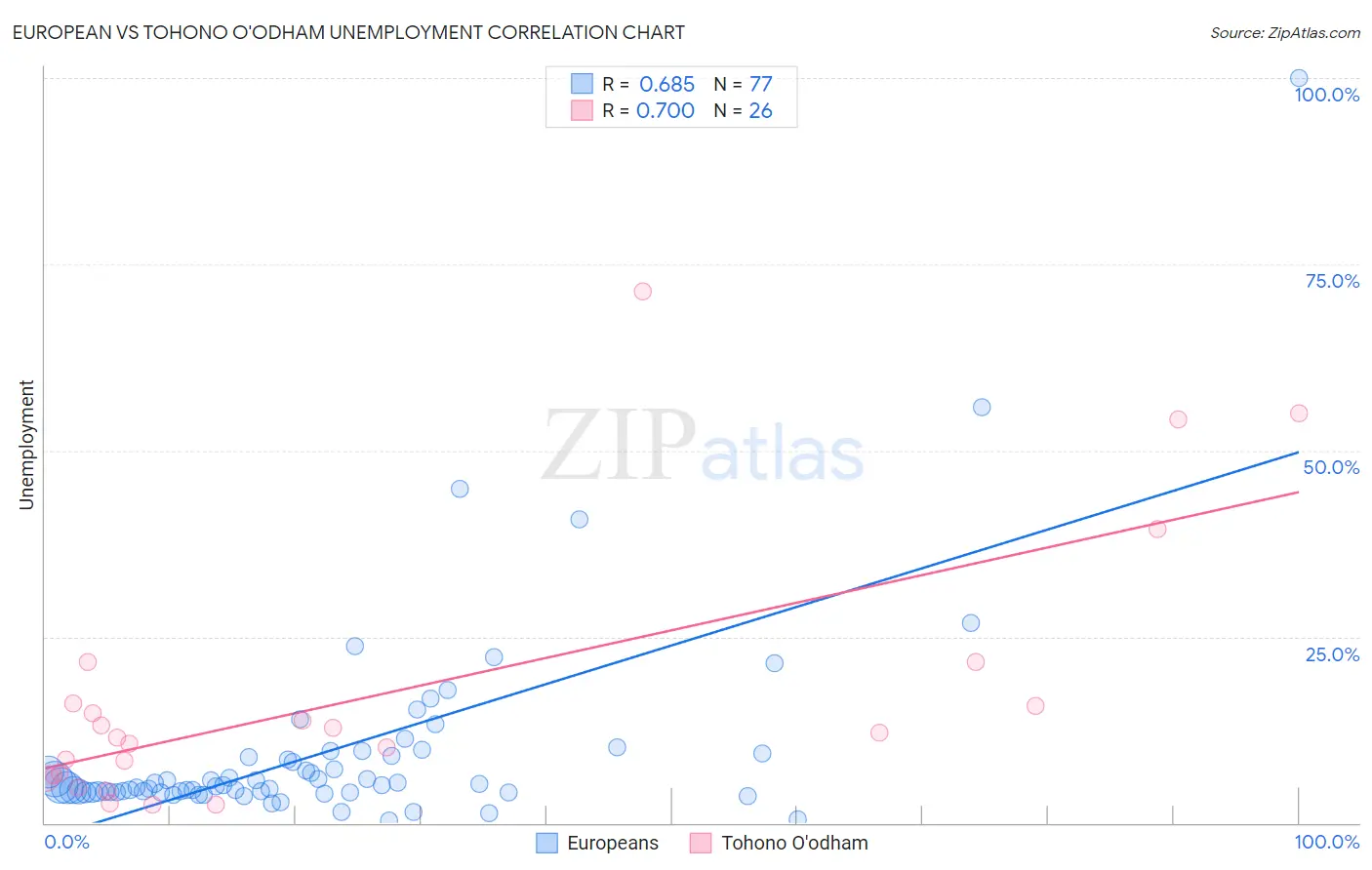 European vs Tohono O'odham Unemployment
