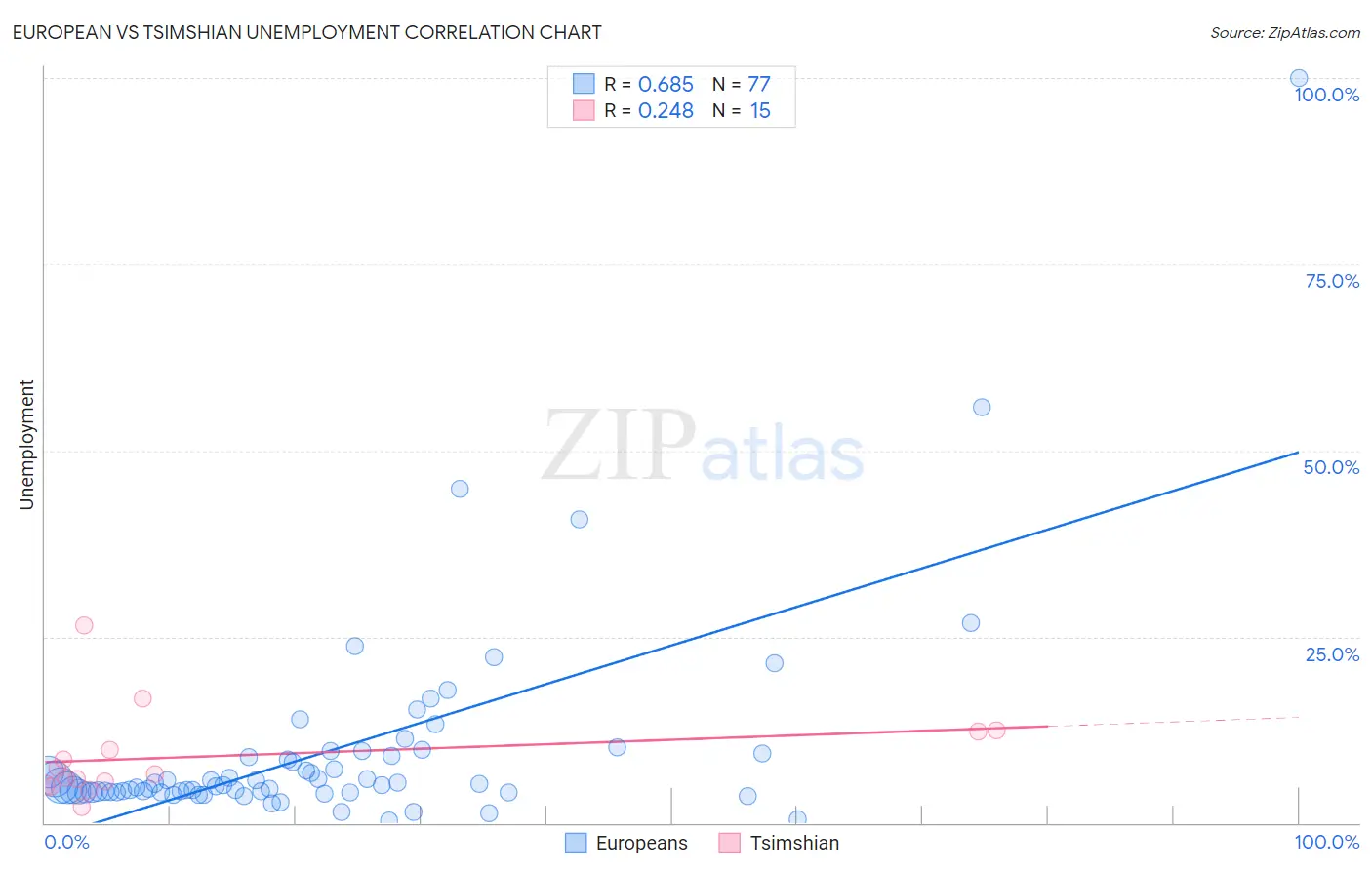 European vs Tsimshian Unemployment