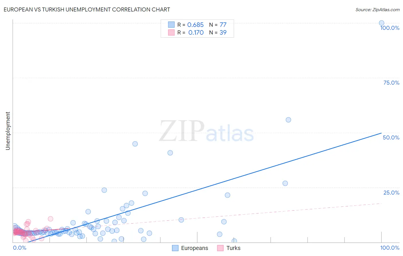 European vs Turkish Unemployment
