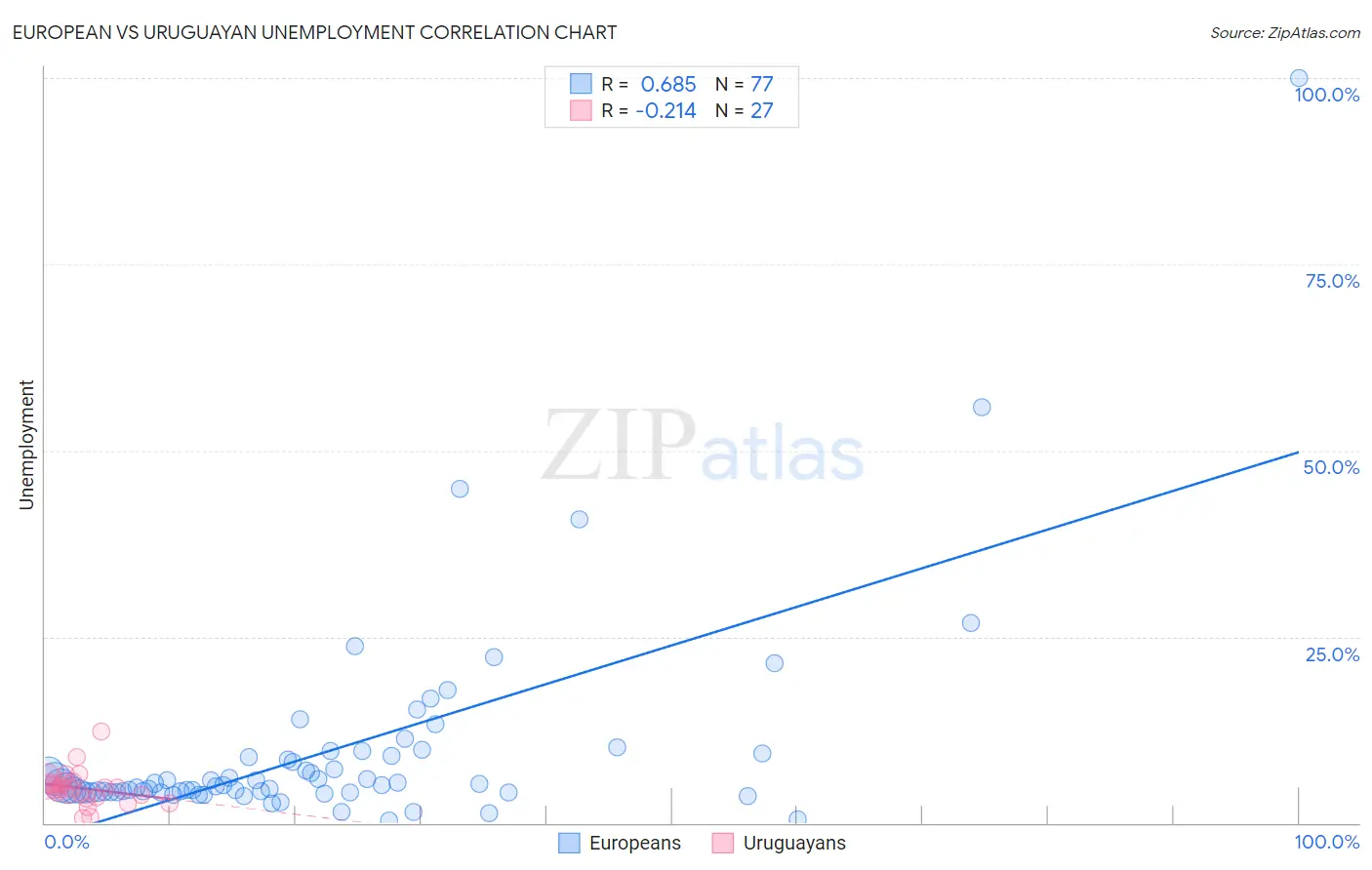 European vs Uruguayan Unemployment