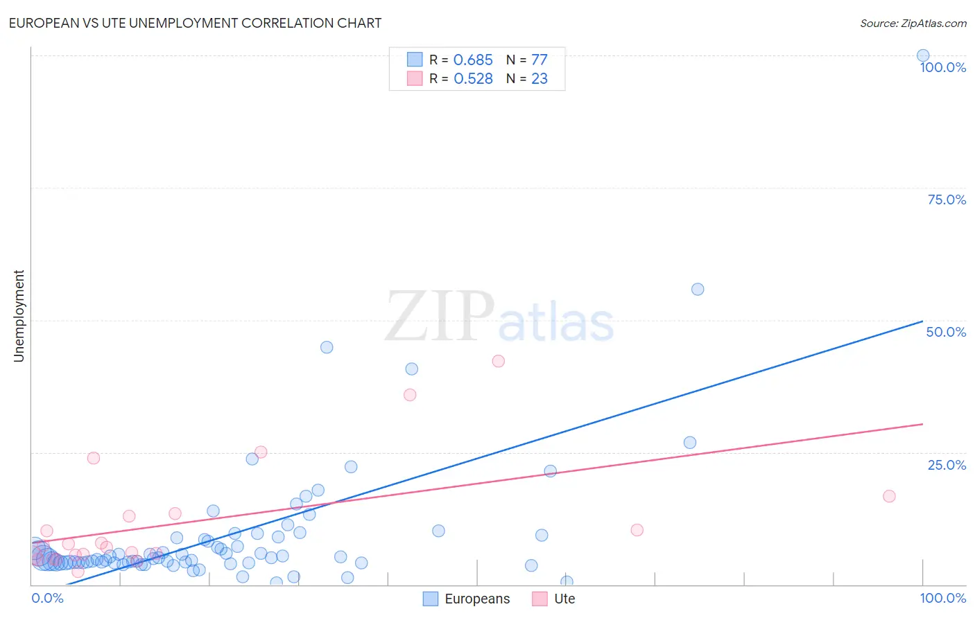 European vs Ute Unemployment