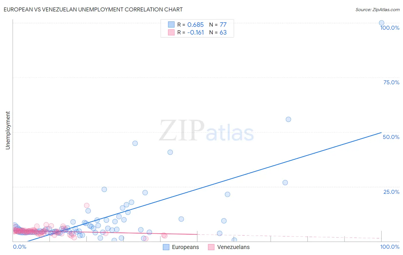 European vs Venezuelan Unemployment