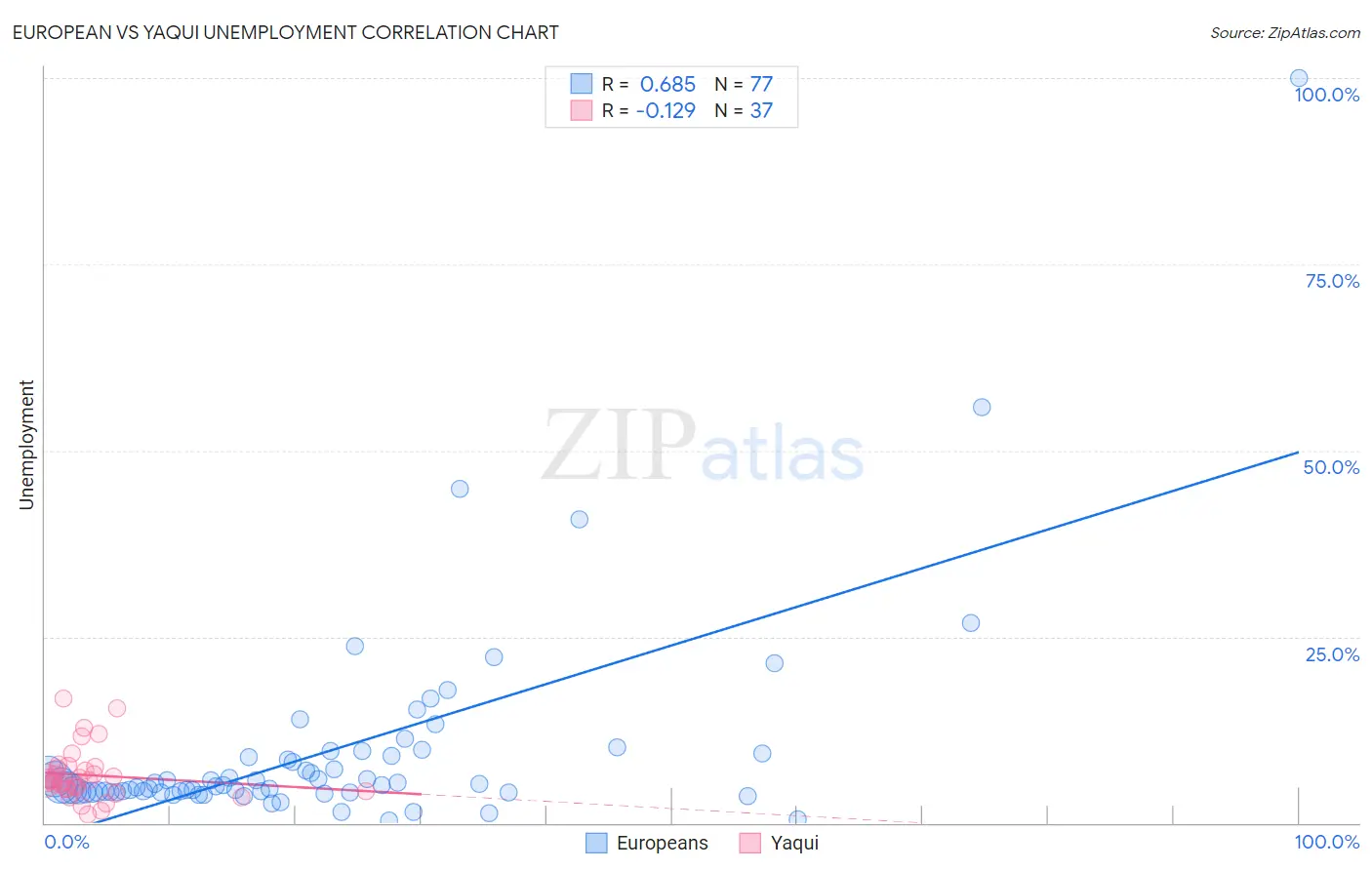 European vs Yaqui Unemployment
