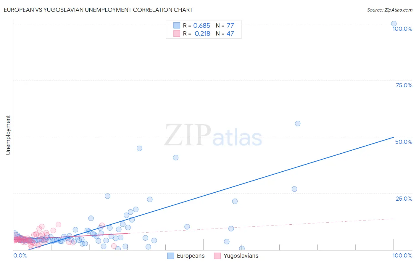 European vs Yugoslavian Unemployment