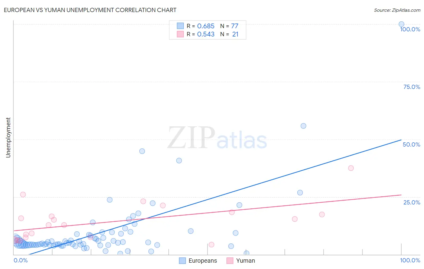 European vs Yuman Unemployment