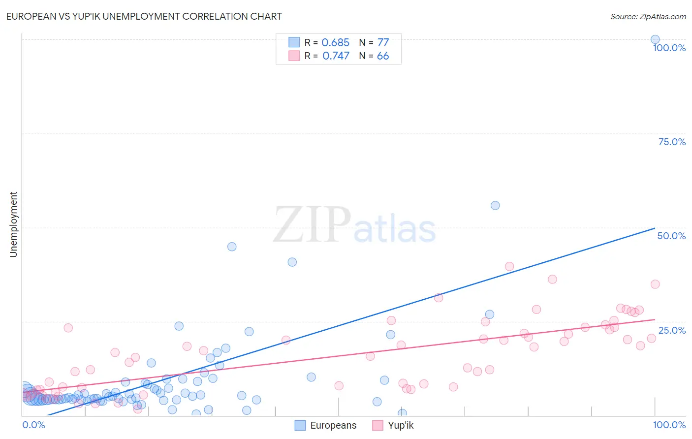 European vs Yup'ik Unemployment
