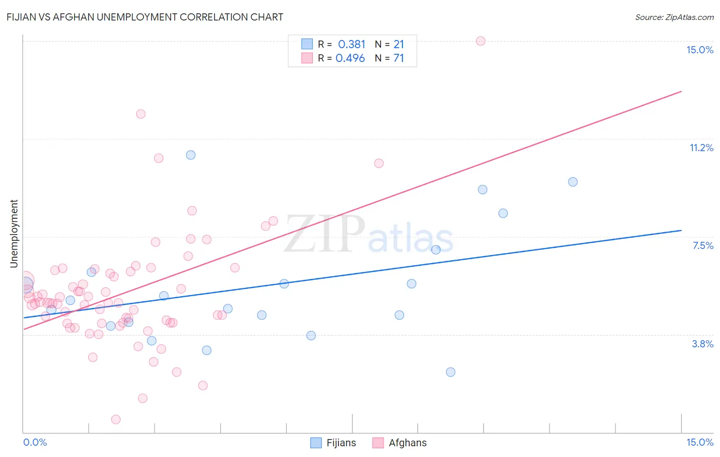 Fijian vs Afghan Unemployment