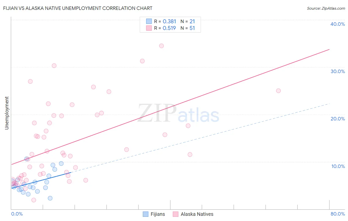 Fijian vs Alaska Native Unemployment