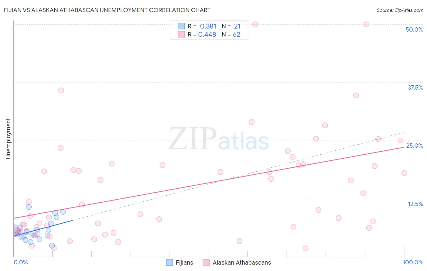 Fijian vs Alaskan Athabascan Unemployment