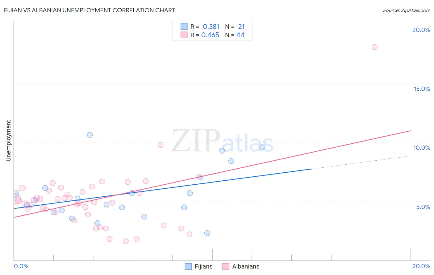 Fijian vs Albanian Unemployment
