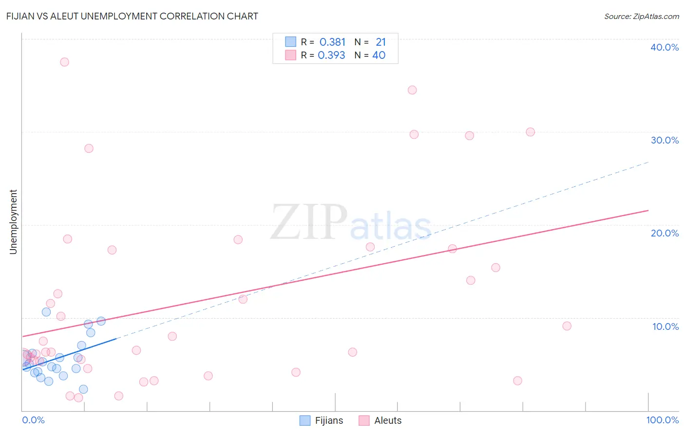 Fijian vs Aleut Unemployment