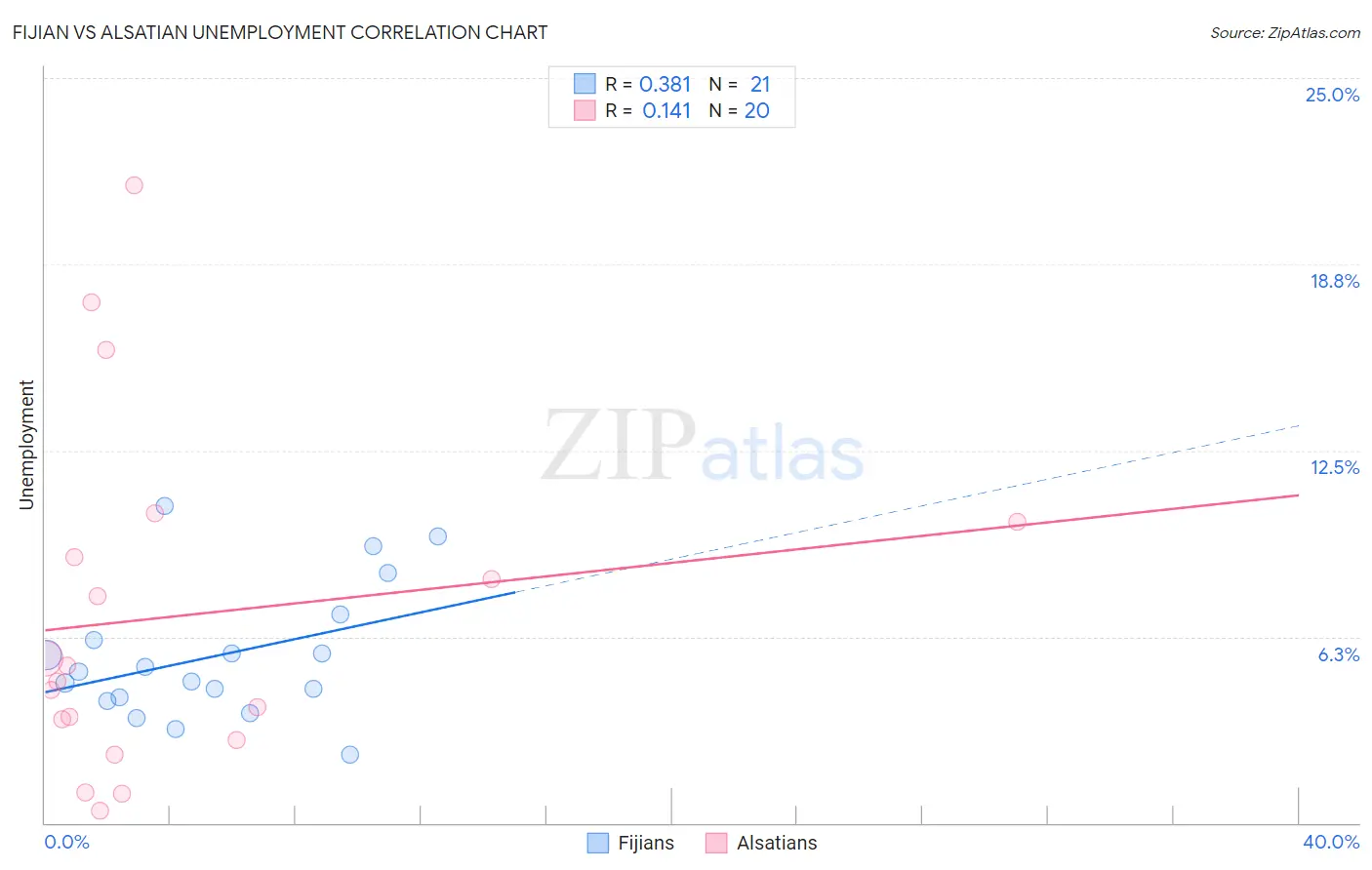 Fijian vs Alsatian Unemployment