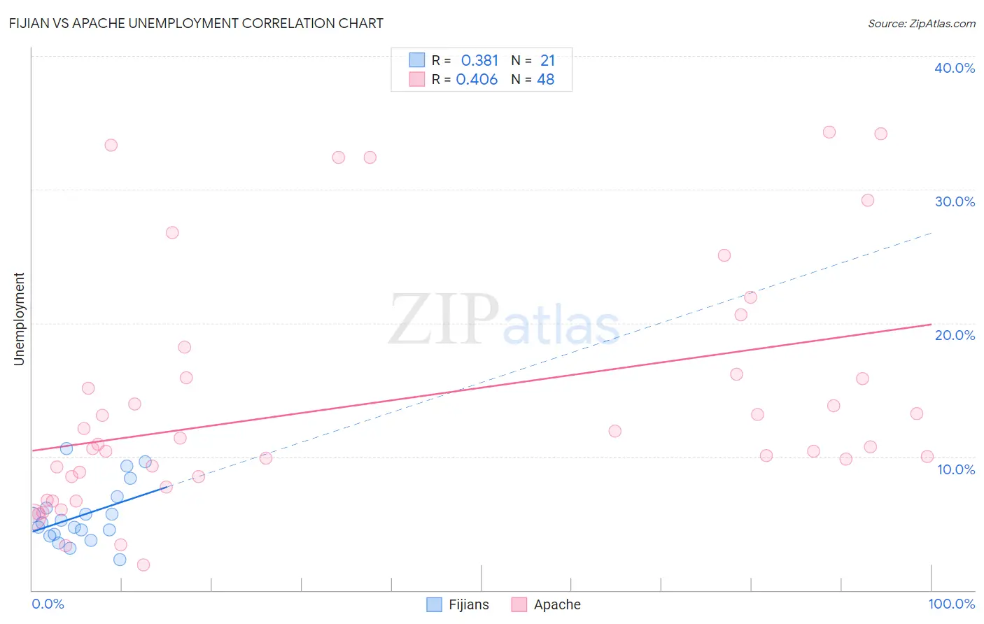 Fijian vs Apache Unemployment