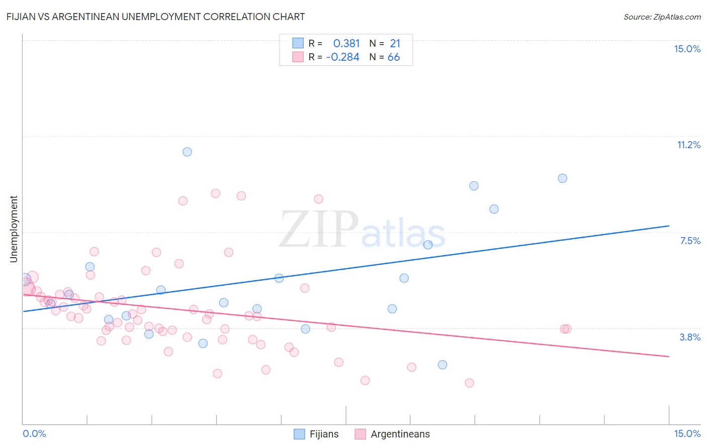 Fijian vs Argentinean Unemployment