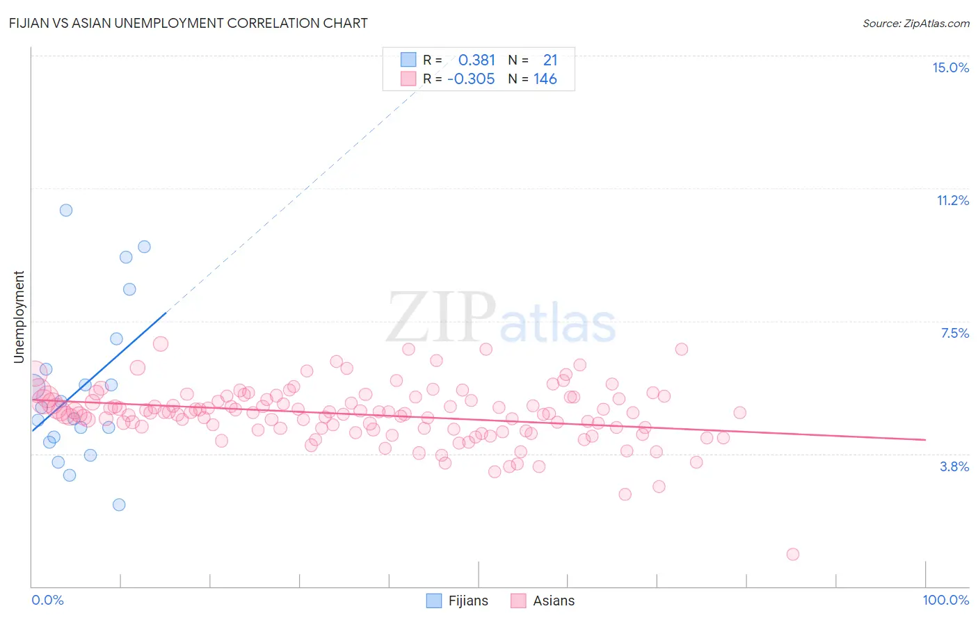 Fijian vs Asian Unemployment