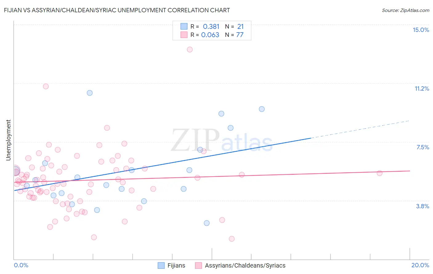 Fijian vs Assyrian/Chaldean/Syriac Unemployment