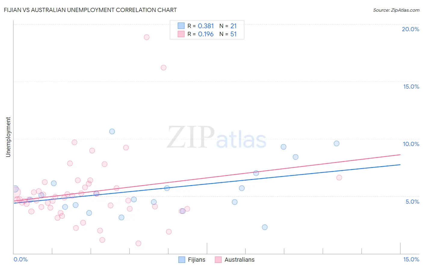 Fijian vs Australian Unemployment