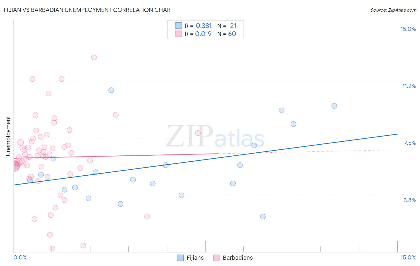 Fijian vs Barbadian Unemployment
