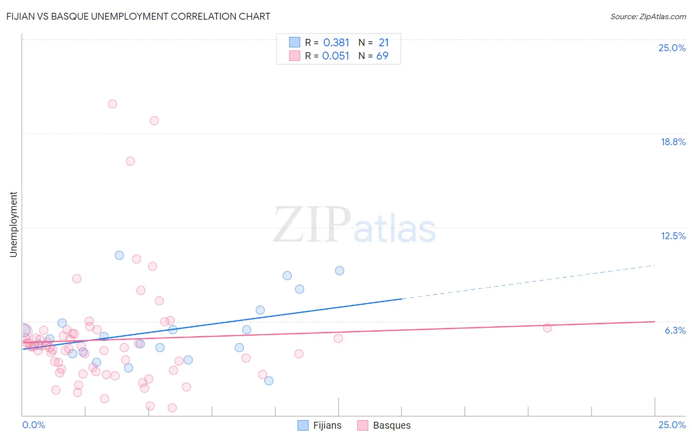 Fijian vs Basque Unemployment