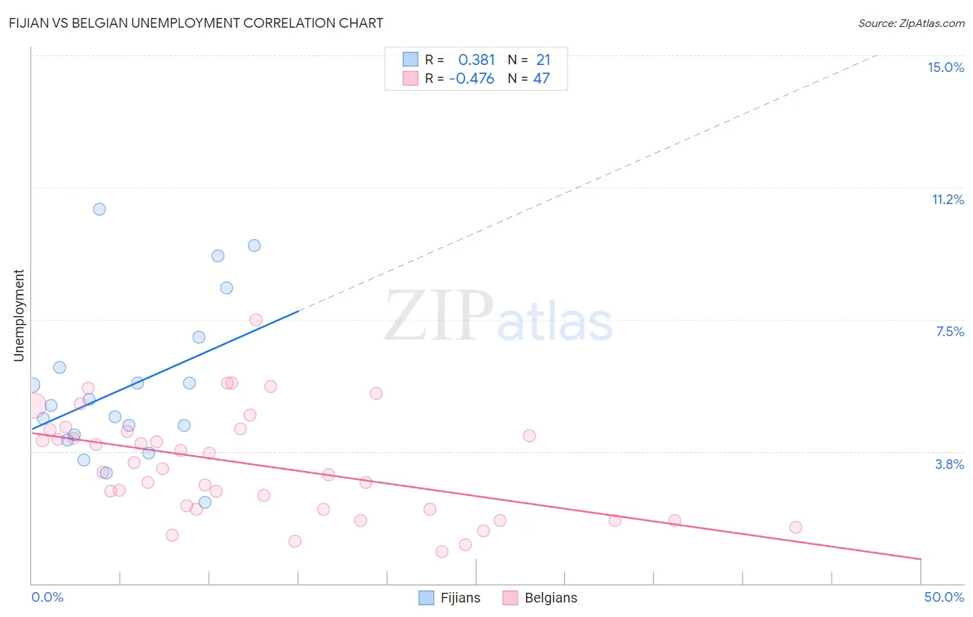 Fijian vs Belgian Unemployment