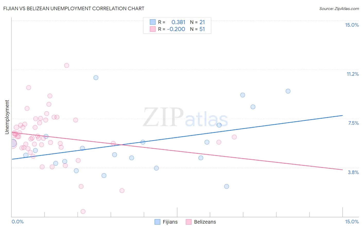 Fijian vs Belizean Unemployment