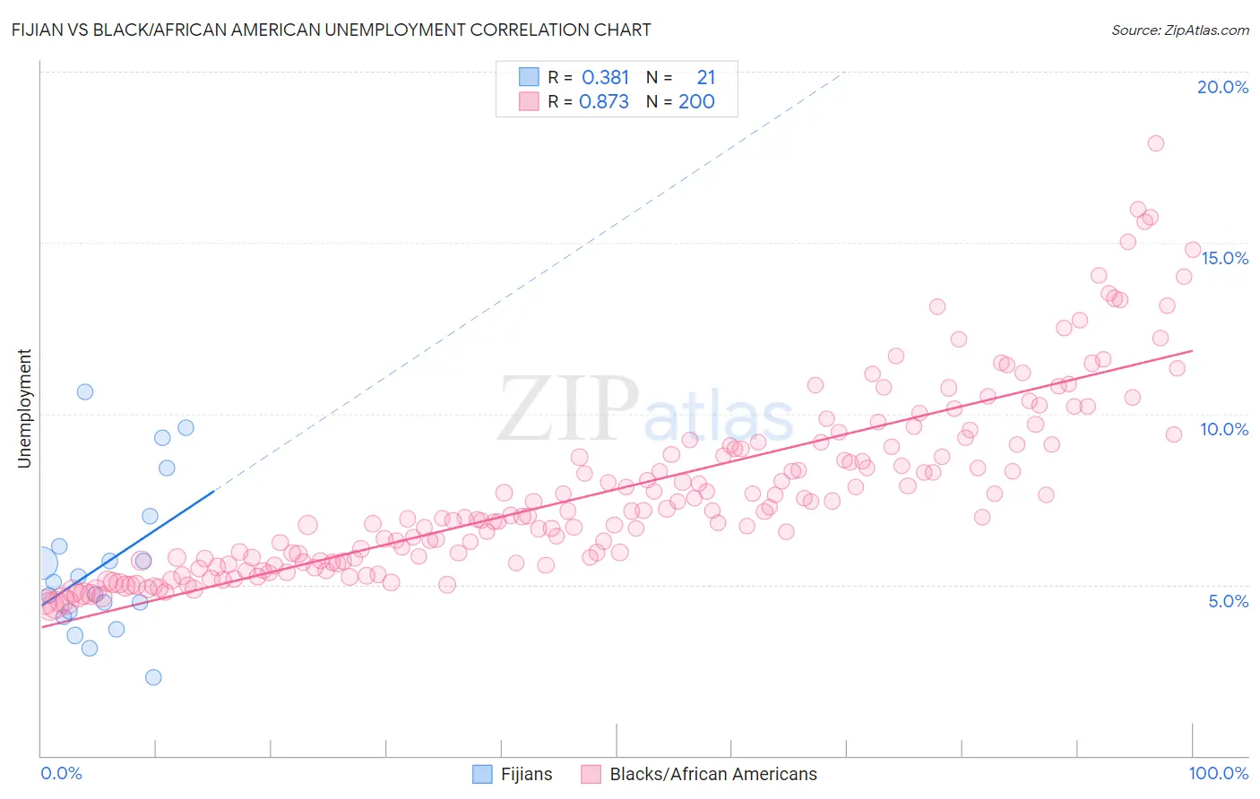 Fijian vs Black/African American Unemployment