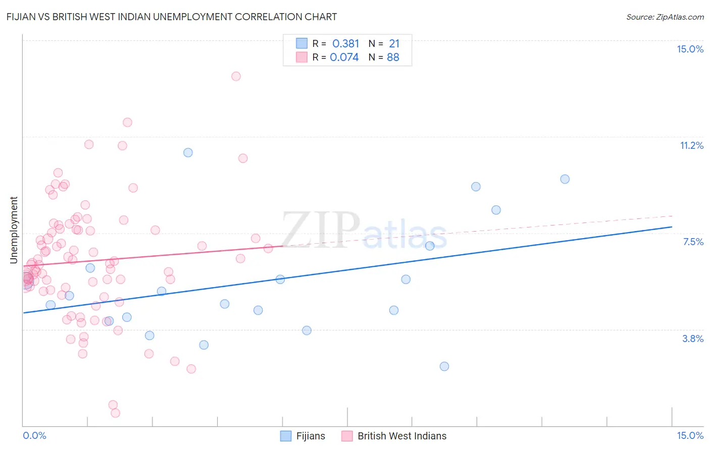 Fijian vs British West Indian Unemployment