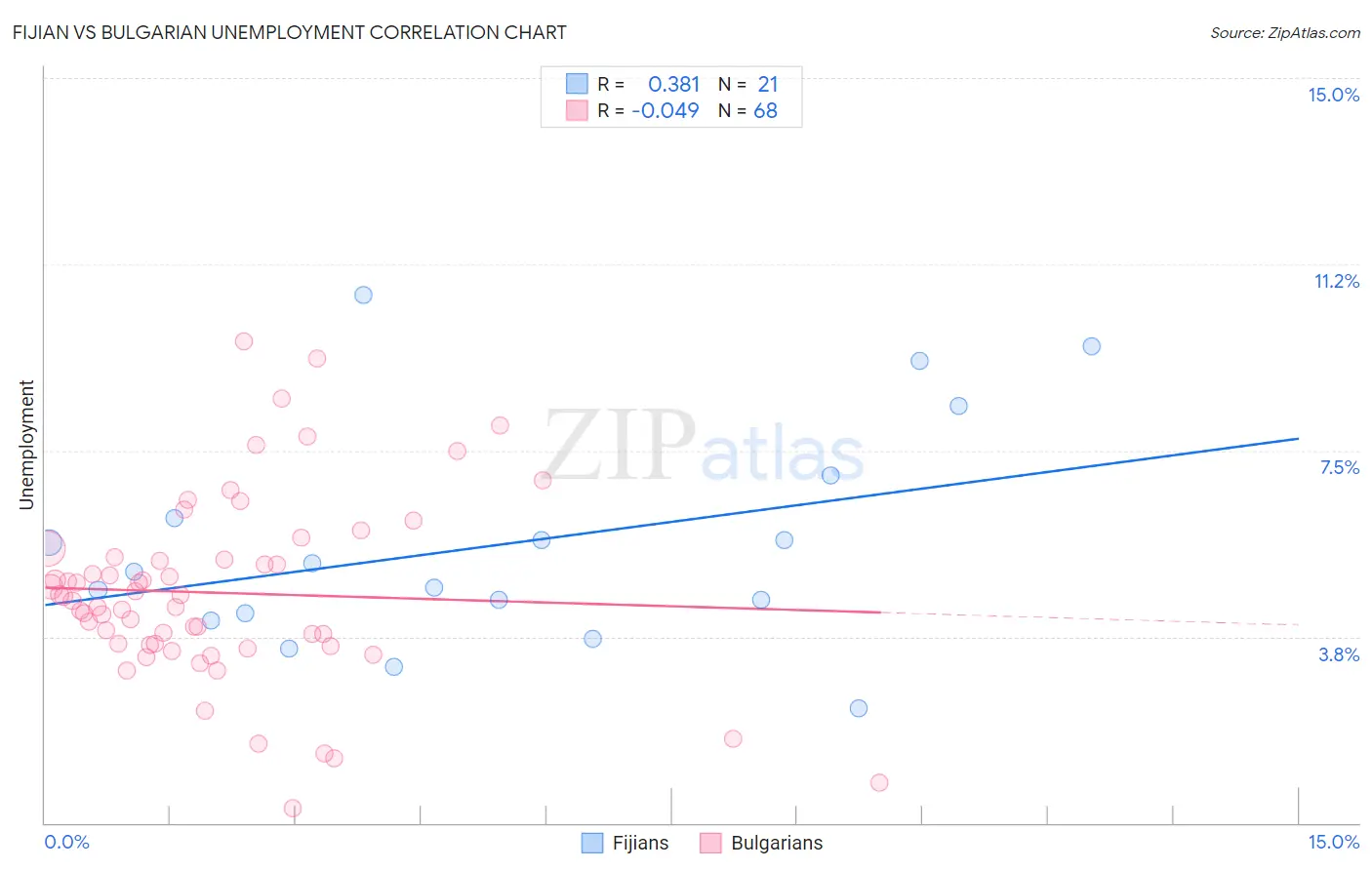 Fijian vs Bulgarian Unemployment