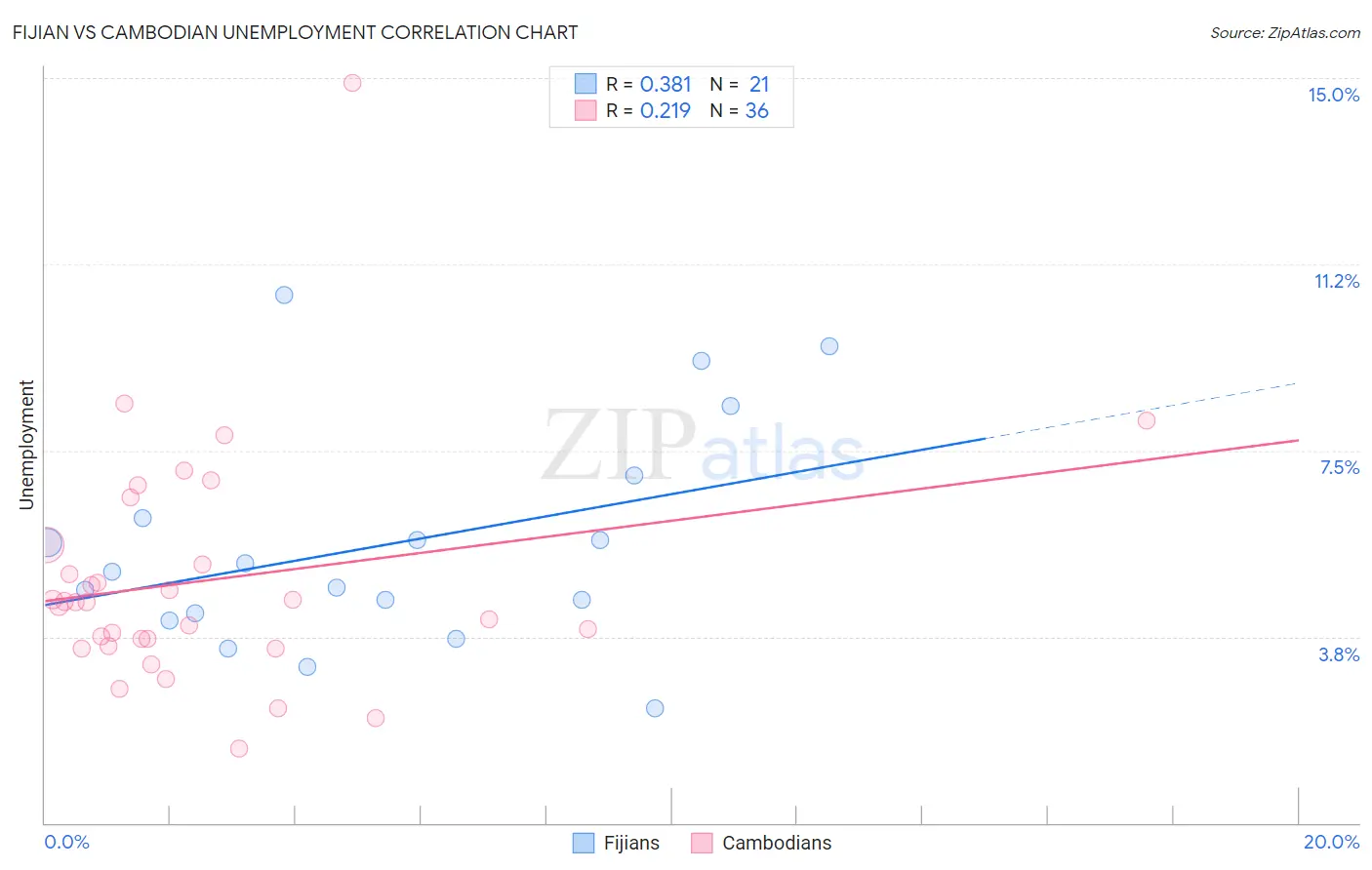 Fijian vs Cambodian Unemployment
