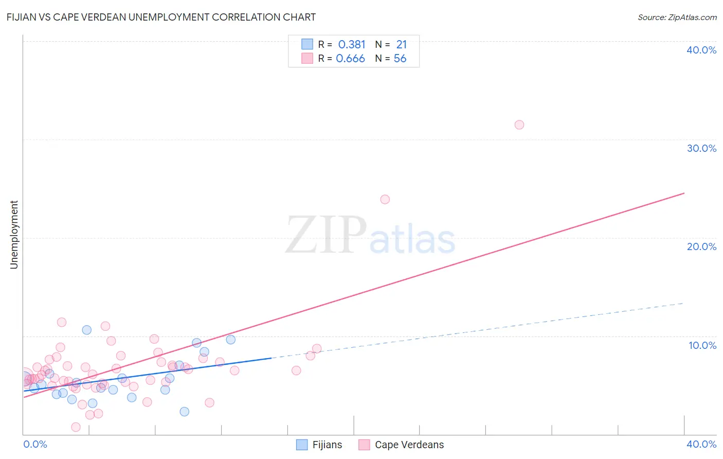 Fijian vs Cape Verdean Unemployment