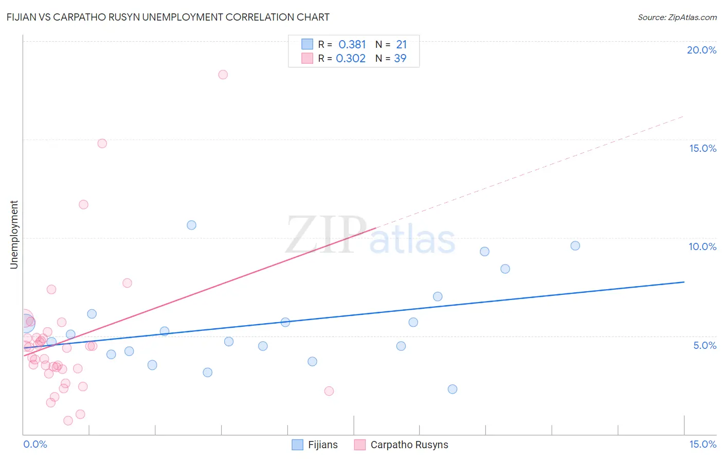 Fijian vs Carpatho Rusyn Unemployment