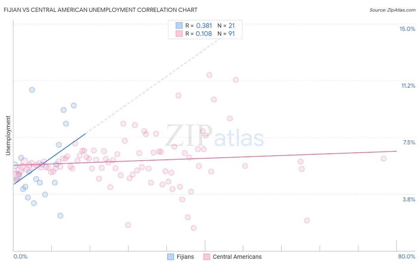 Fijian vs Central American Unemployment