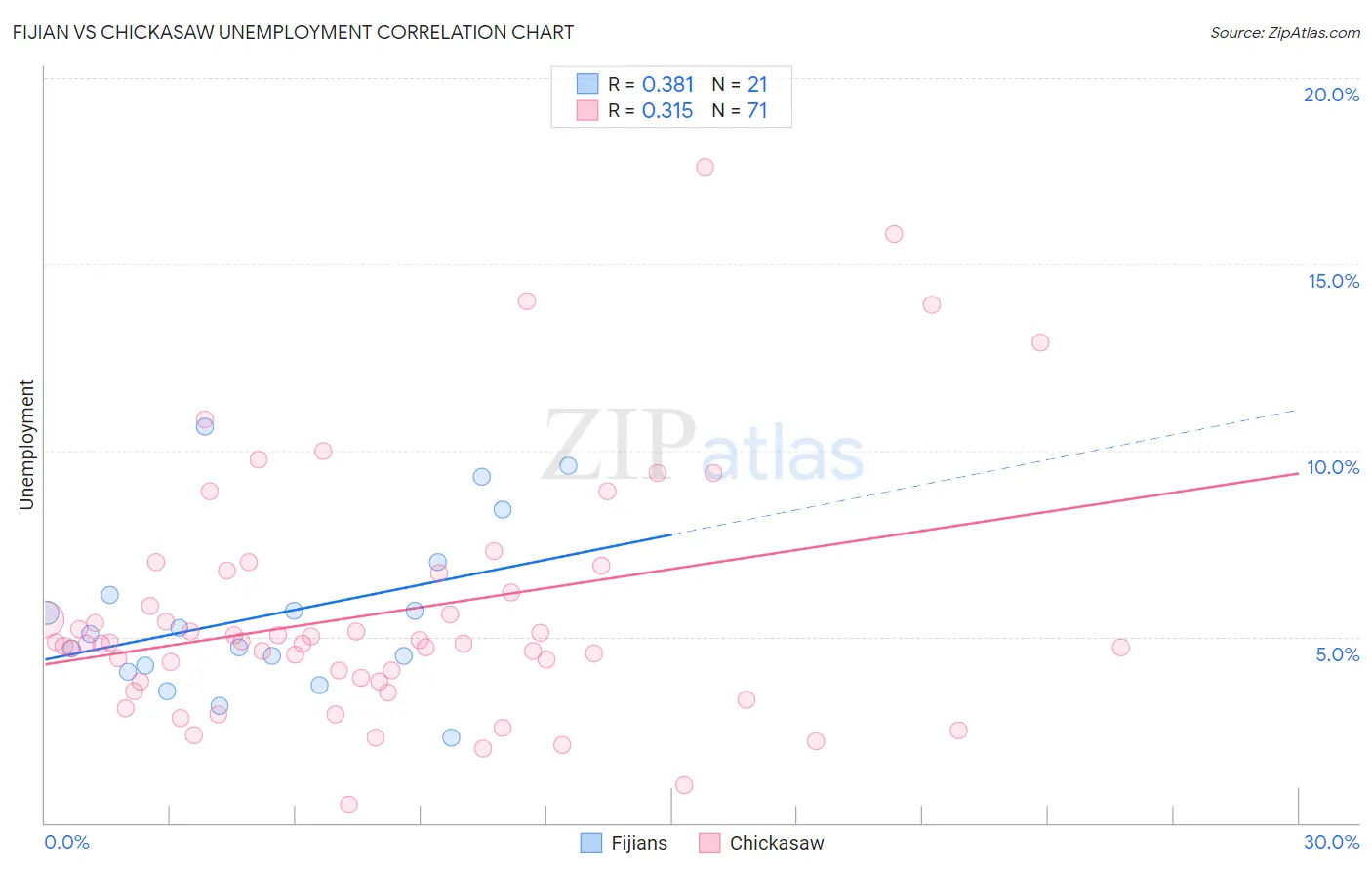 Fijian vs Chickasaw Unemployment