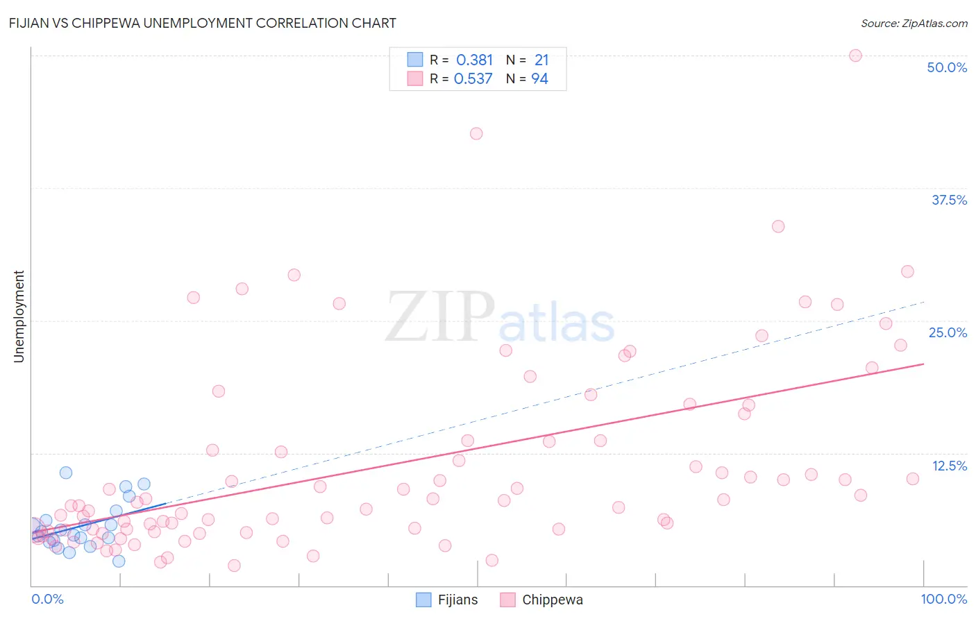 Fijian vs Chippewa Unemployment