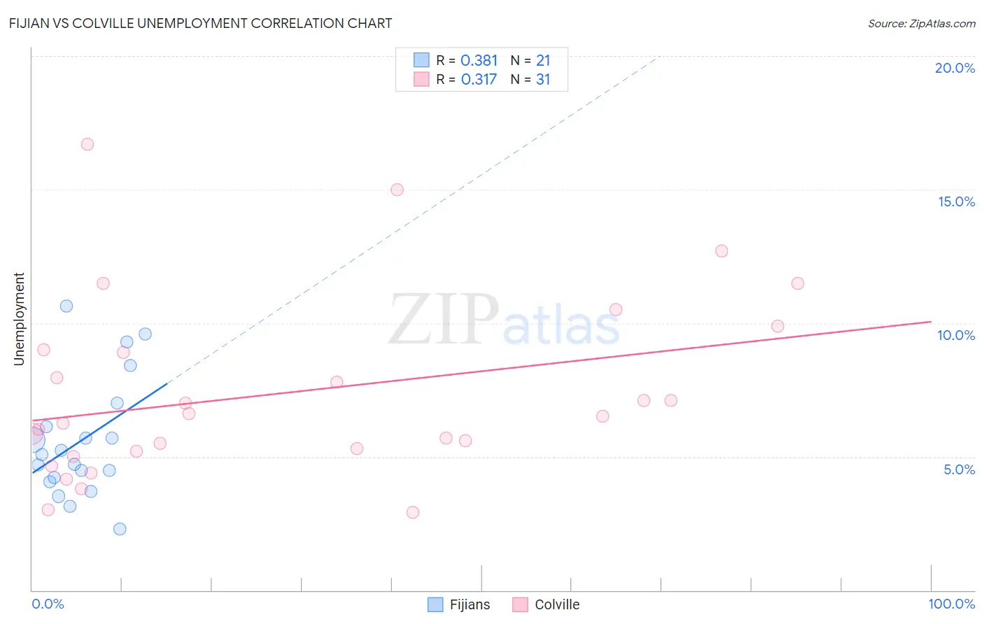 Fijian vs Colville Unemployment
