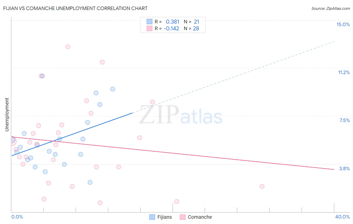 Fijian vs Comanche Unemployment
